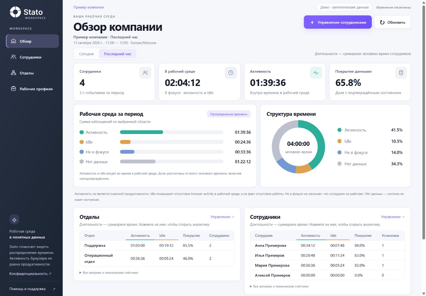 Настоящий экран Stato Workspace с синтетическими данными: четыре сотрудника, время в рабочей среде, активность, покрытие данными, распределение состояний и таблицы отделов и сотрудников.